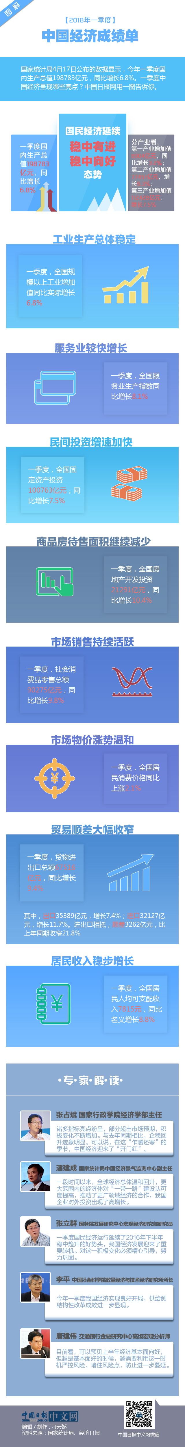 圖解2018年一季度中國(guó)經(jīng)濟(jì)成績(jī)單：迎&ldquo;開(kāi)門紅&rdquo;